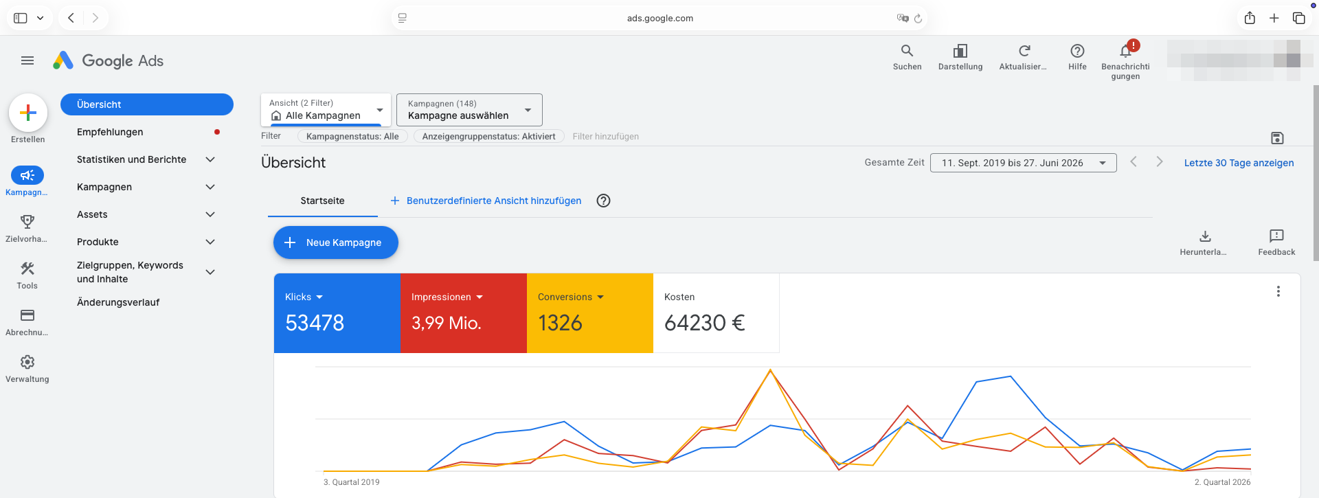 Google Ads Kontoübersicht: 53.478 Klicks, 3,99 Mio. Impressionen, 1.326 Conversions, 64.230 € Kosten